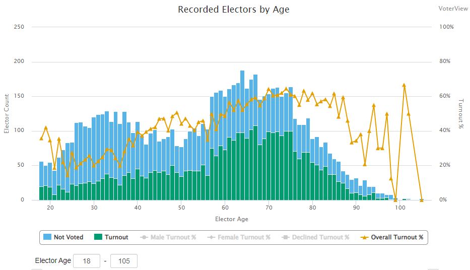 a frequency distribution graph of voter turnout by age