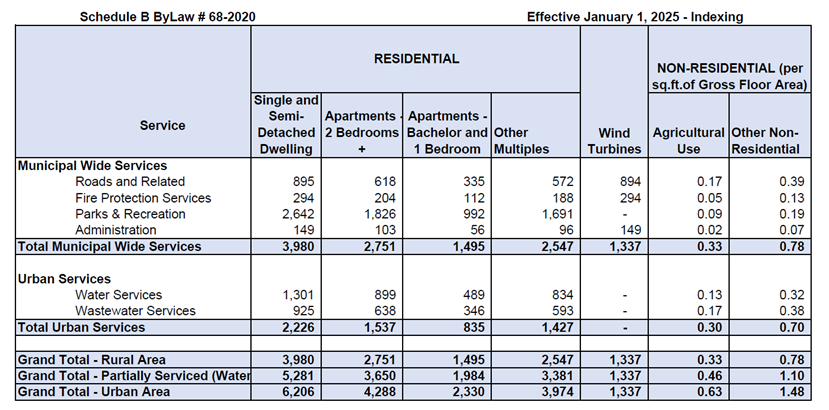 2025 Development Charges Bylaw 68-2020 Schedule B